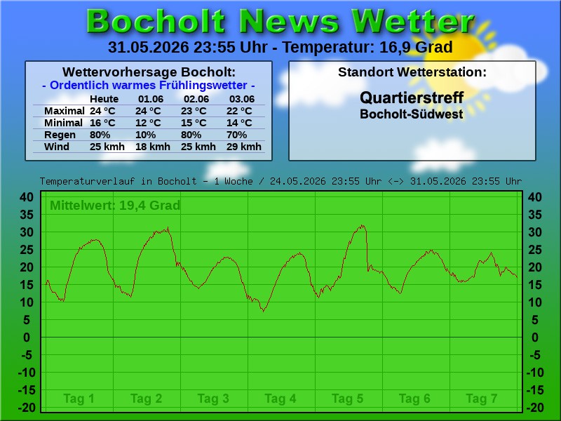 Temperaturkurve Bocholt 1 Woche 01 06 2026 00 00 Uhr