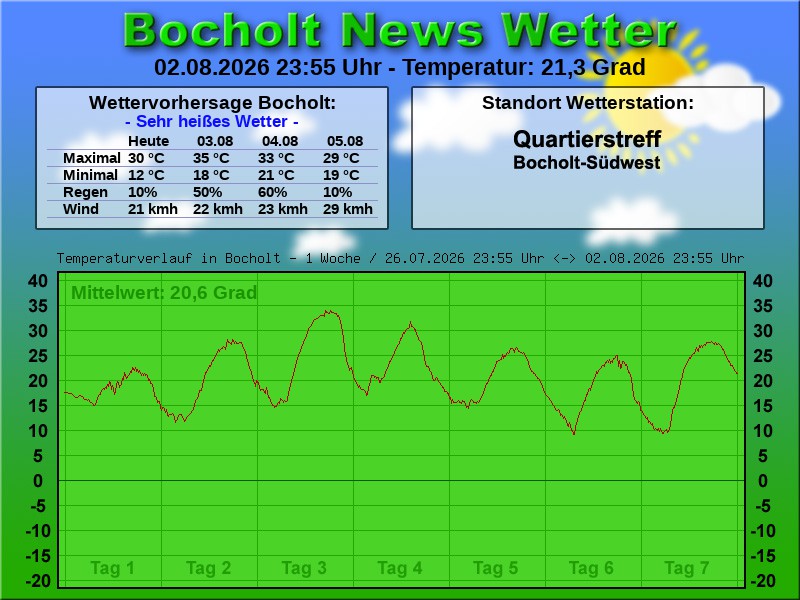 Temperaturkurve Bocholt 1 Woche 03 08 2026 00 00 Uhr
