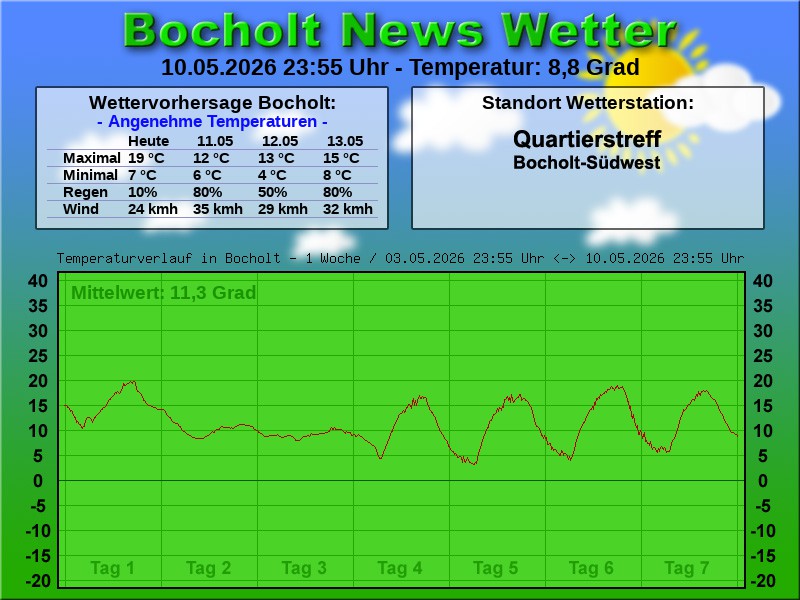 Temperaturkurve Bocholt 1 Woche 11 05 2026 00 00 Uhr