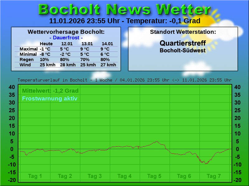 Temperaturkurve Bocholt 1 Woche 12 01 2026 00 00 Uhr