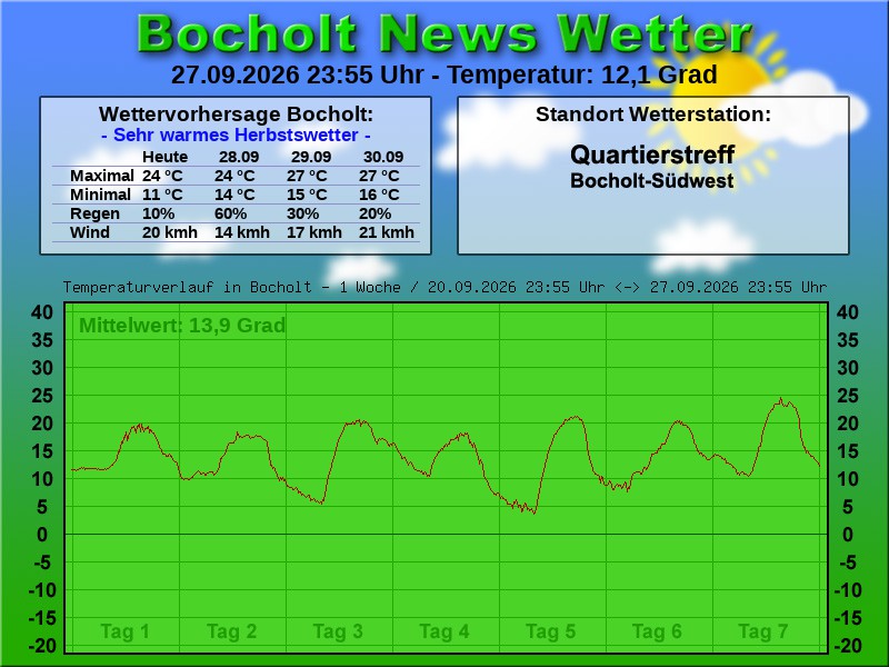 Temperaturkurve Bocholt 1 Woche 28 09 2026 00 00 Uhr