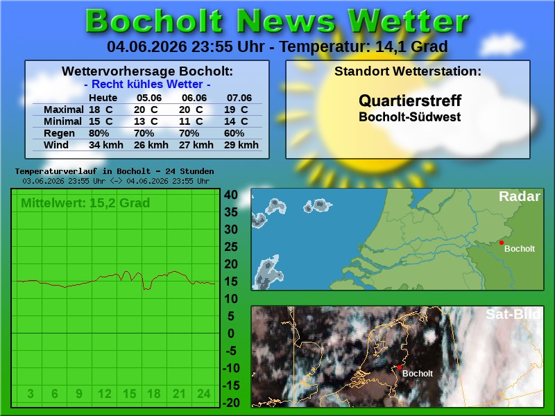 Temperaturkurve Bocholt 24 Stunden 05 06 2026 00 00 Uhr