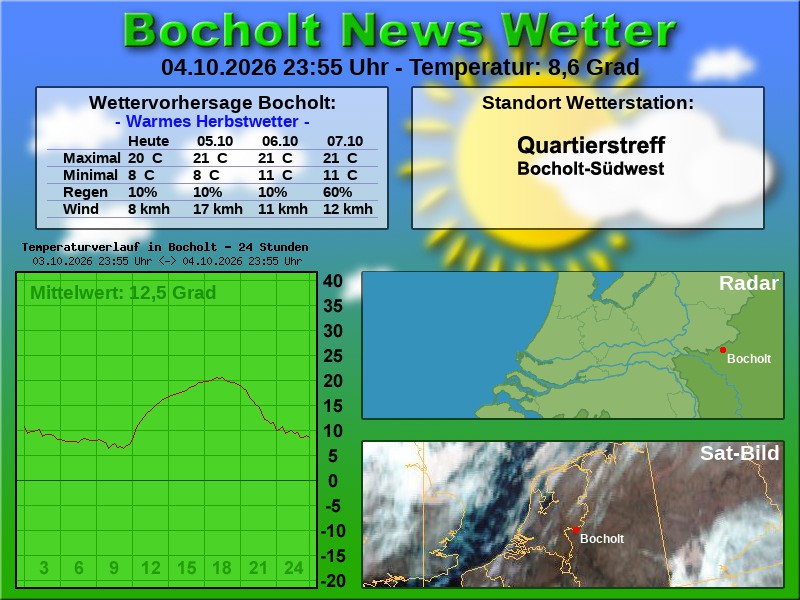 Temperaturkurve bocholt 24 stunden 05 10 2026 00 00 uhr