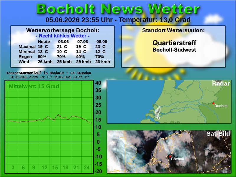 Temperaturkurve Bocholt 24 Stunden 06 06 2026 00 00 Uhr