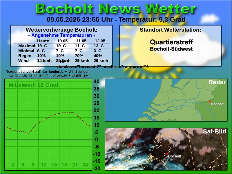 Temperaturkurve Bocholt 24 Stunden 10 05 2026 00 00 Uhr