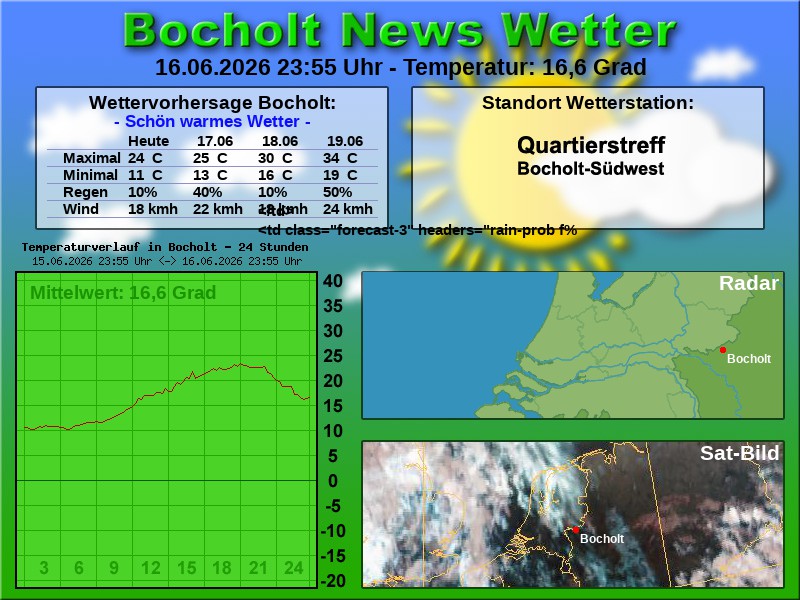 Temperaturkurve Bocholt 24 Stunden 17 06 2026 00 00 Uhr