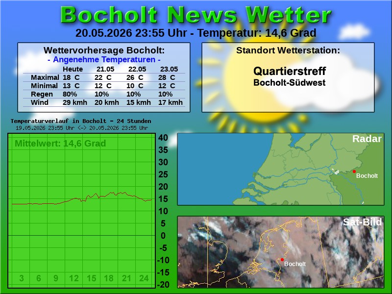 Temperaturkurve bocholt 24 stunden 21 05 2026 00 00 uhr