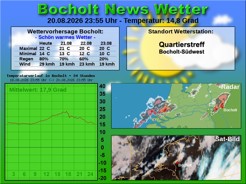 Temperaturkurve bocholt 24 stunden 21 08 2026 00 00 uhr