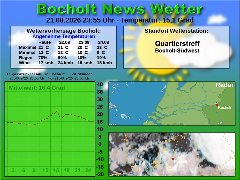Temperaturkurve bocholt 24 stunden 22 08 2026 00 00 uhr