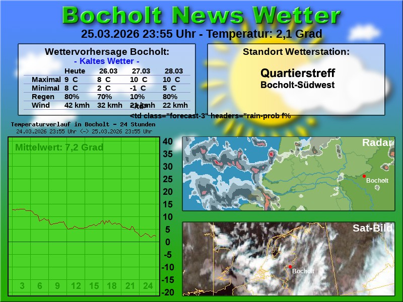 Temperaturkurve Bocholt 24 Stunden 26 03 2026 00 00 Uhr