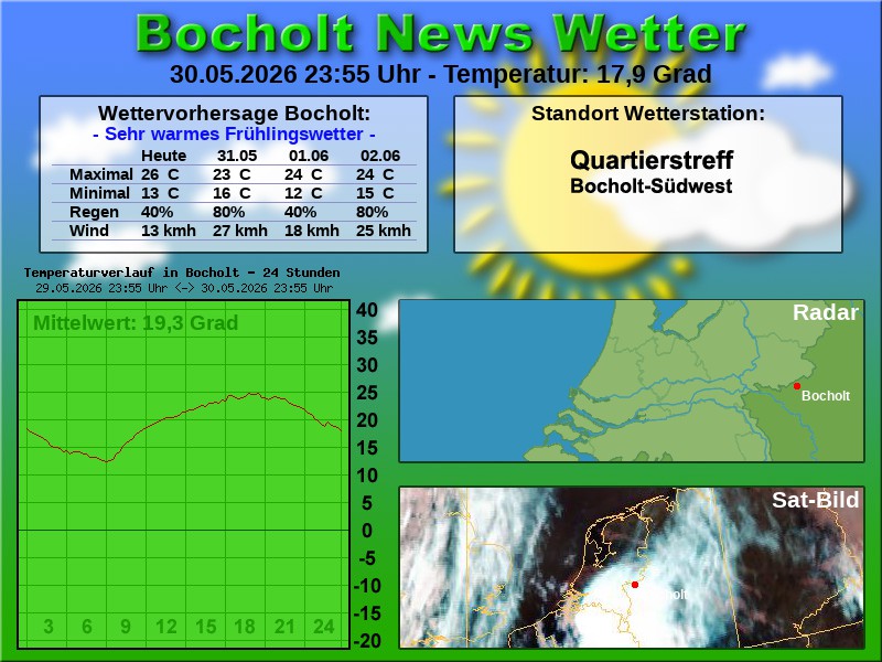 Temperaturkurve Bocholt 24 Stunden 31 05 2026 00 00 Uhr