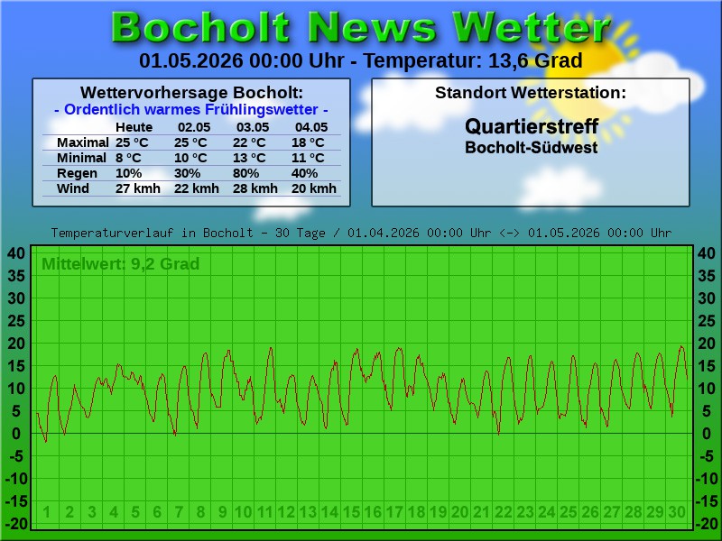 Temperaturkurve Bocholt 30 Tage 01 05 2026 00 00 Uhr