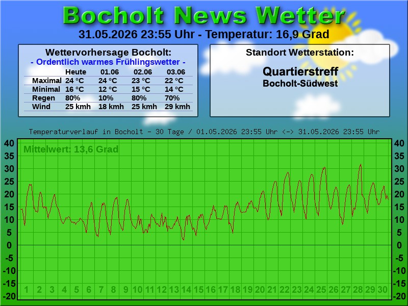 Temperaturkurve Bocholt 30 Tage 01 06 2026 00 00 Uhr