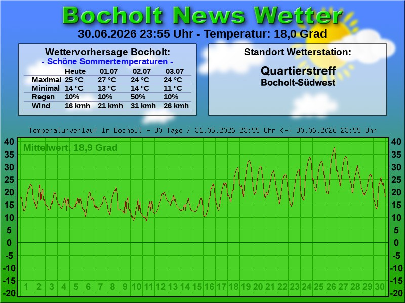 Temperaturkurve Bocholt 30 Tage 01 07 2026 00 00 Uhr