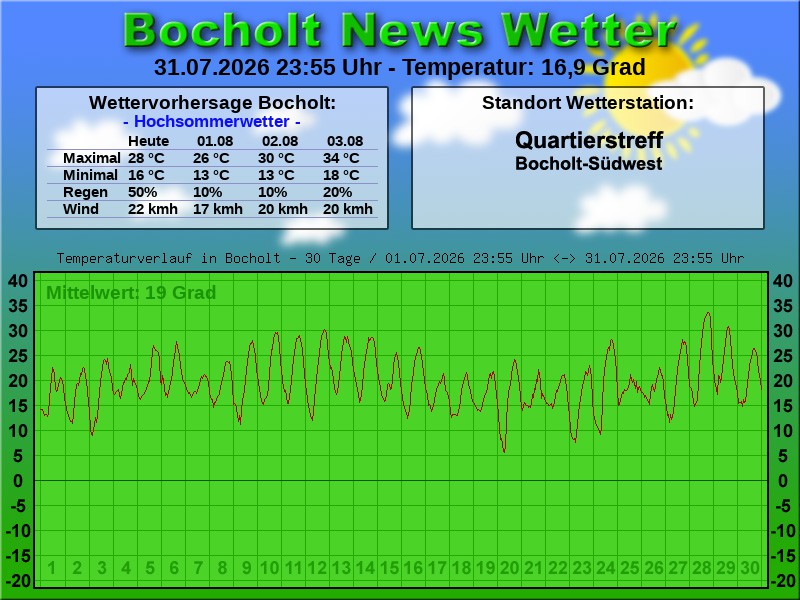 Temperaturkurve Bocholt 30 Tage 01 08 2026 00 00 Uhr