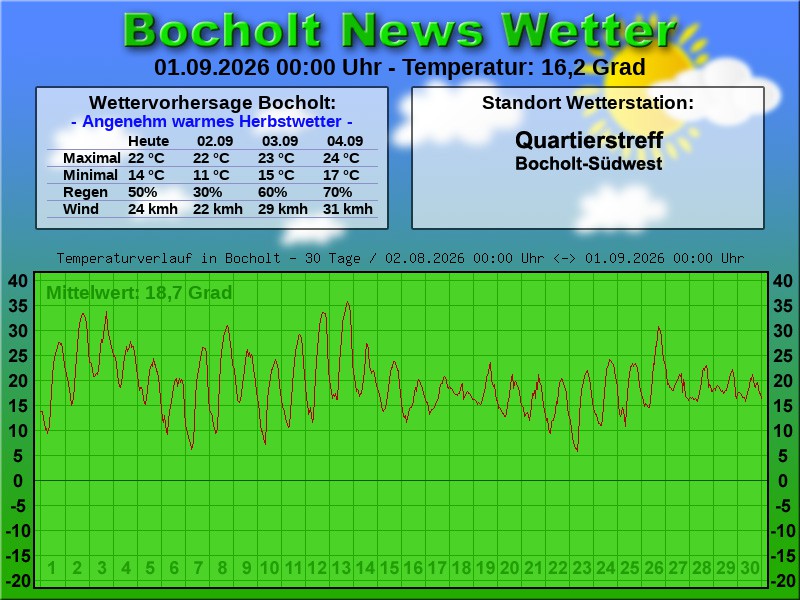 Temperaturkurve Bocholt 30 Tage 01 09 2026 00 00 Uhr