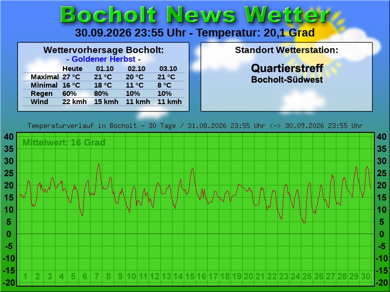 Temperaturkurve bocholt 30 tage 01 10 2026 00 00 uhr