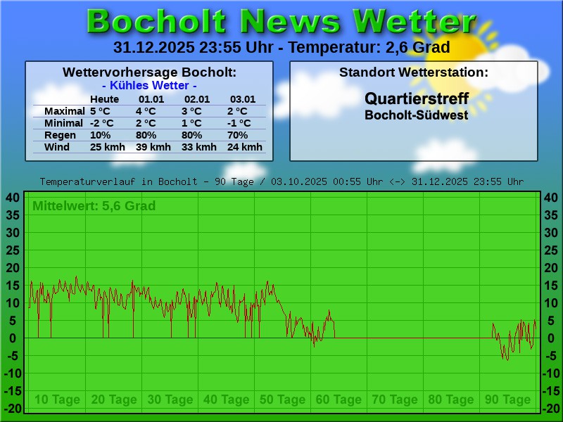 Temperaturkurve bocholt 90 tage 01 01 2026 00 00 uhr
