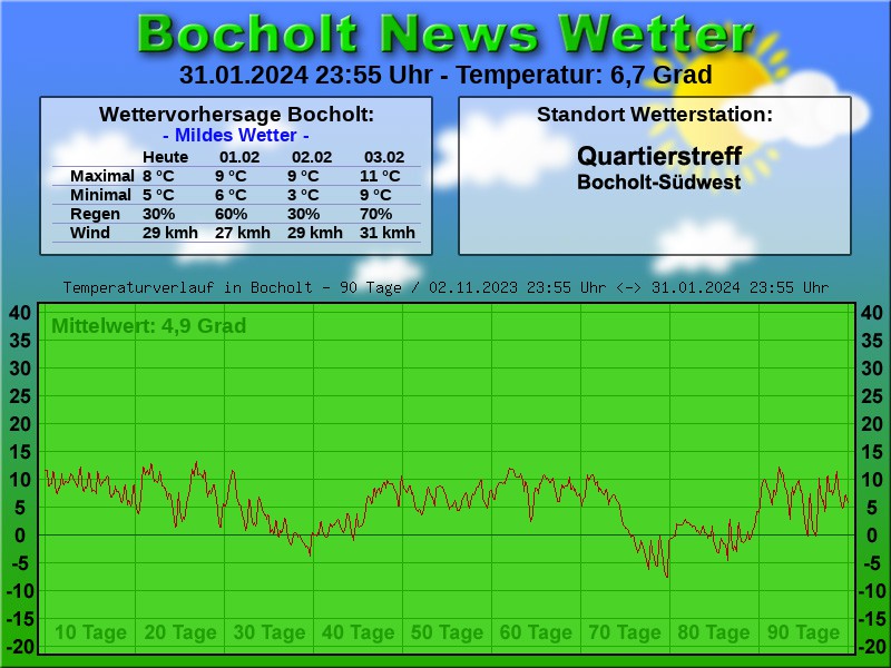 Temperaturkurve bocholt 90 tage 01 02 2024 00 00 uhr