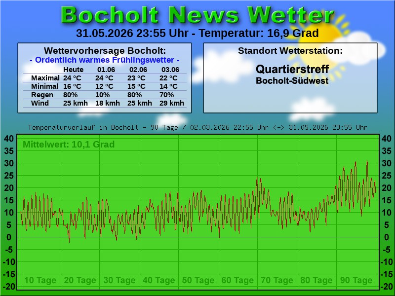 Temperaturkurve Bocholt 90 Tage 01 06 2026 00 00 Uhr