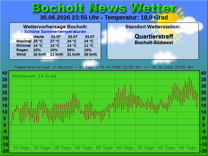 Temperaturkurve Bocholt 90 Tage 01 07 2026 00 00 Uhr