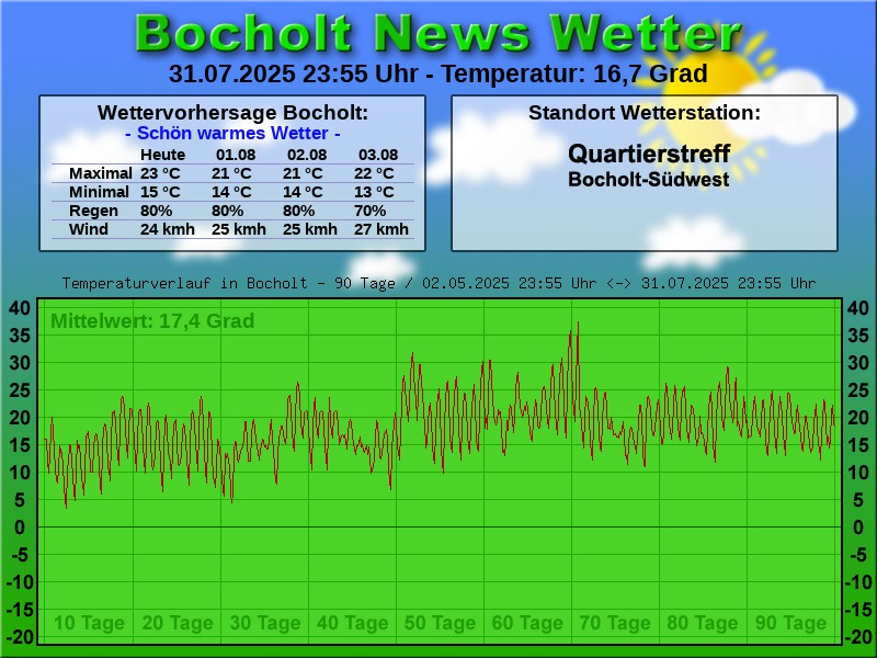 Temperaturkurve bocholt 90 tage 01 08 2025 00 00 uhr