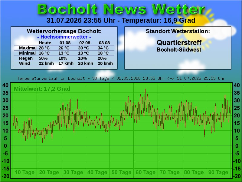 Temperaturkurve Bocholt 90 Tage 01 08 2026 00 00 Uhr