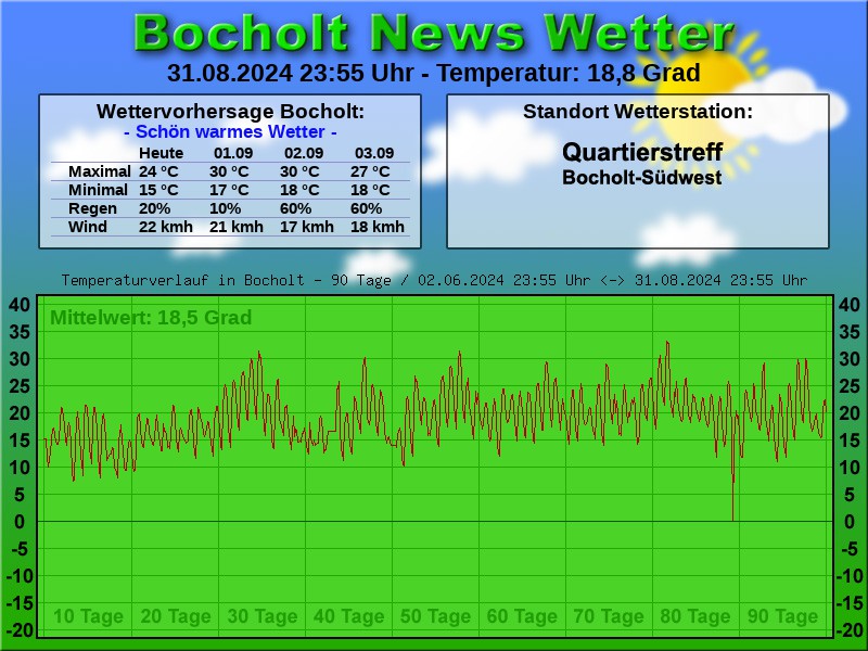 Temperaturkurve bocholt 90 tage 01 09 2024 00 00 uhr