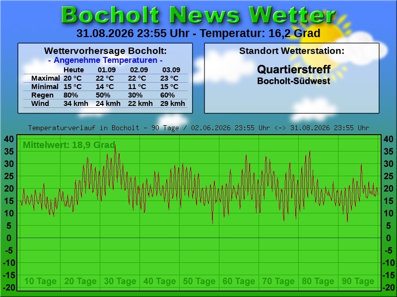 Temperaturkurve Bocholt 90 Tage 01 09 2026 00 00 Uhr
