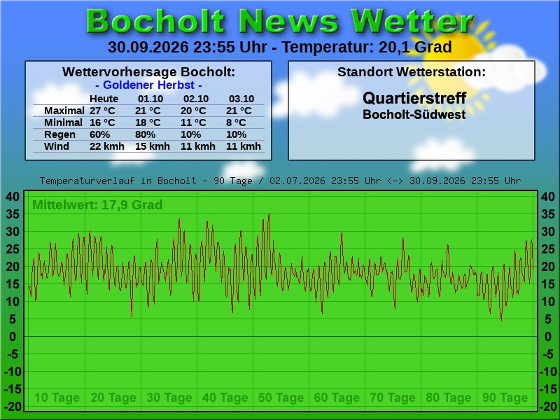 Temperaturkurve bocholt 90 tage 01 10 2026 00 00 uhr
