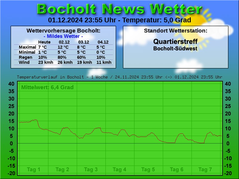 TEMPERATURKURVE BOCHOLT 1 WOCHE 02 12 2024 00 00 UHR