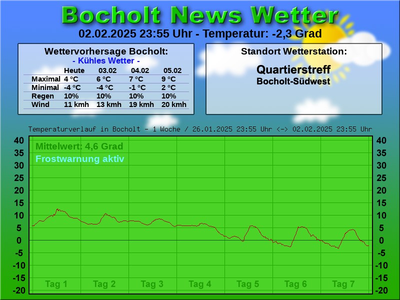 TEMPERATURKURVE BOCHOLT 1 WOCHE 03 02 2025 00 00 UHR