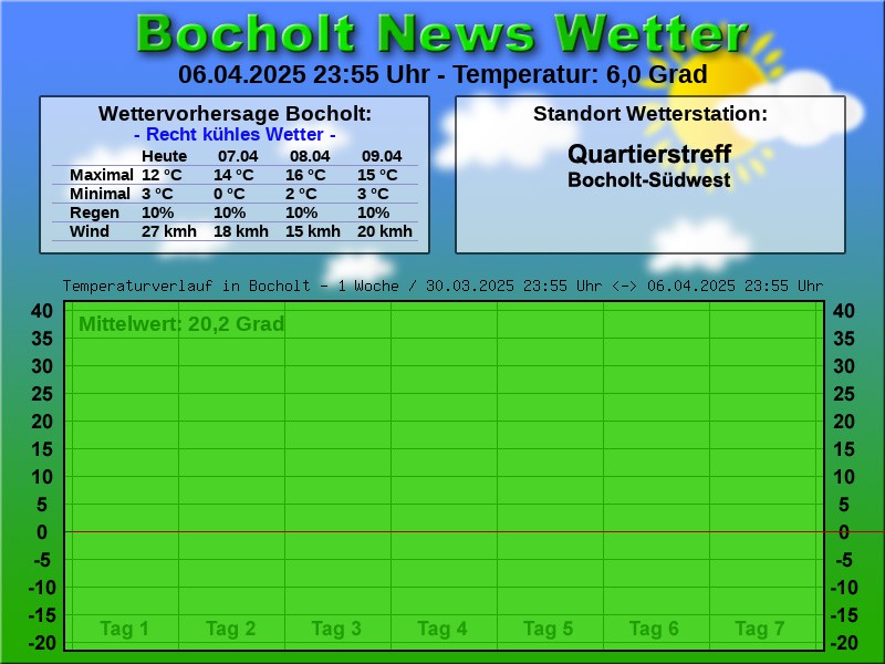 TEMPERATURKURVE BOCHOLT 1 WOCHE 07 04 2025 00 00 UHR