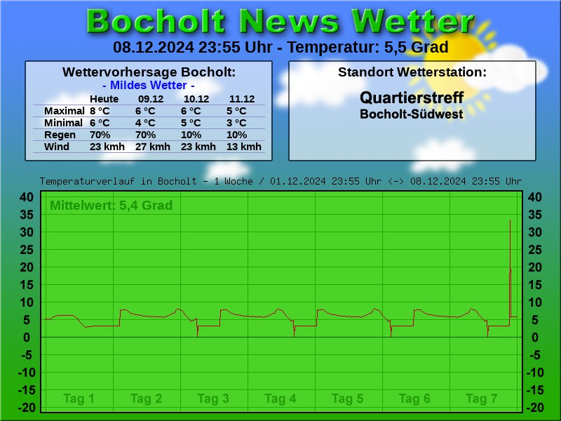 TEMPERATURKURVE BOCHOLT 1 WOCHE 09 12 2024 00 00 UHR