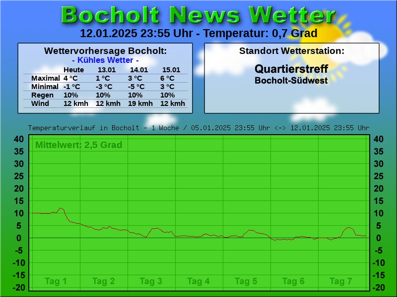 TEMPERATURKURVE BOCHOLT 1 WOCHE 13 01 2025 00 00 UHR