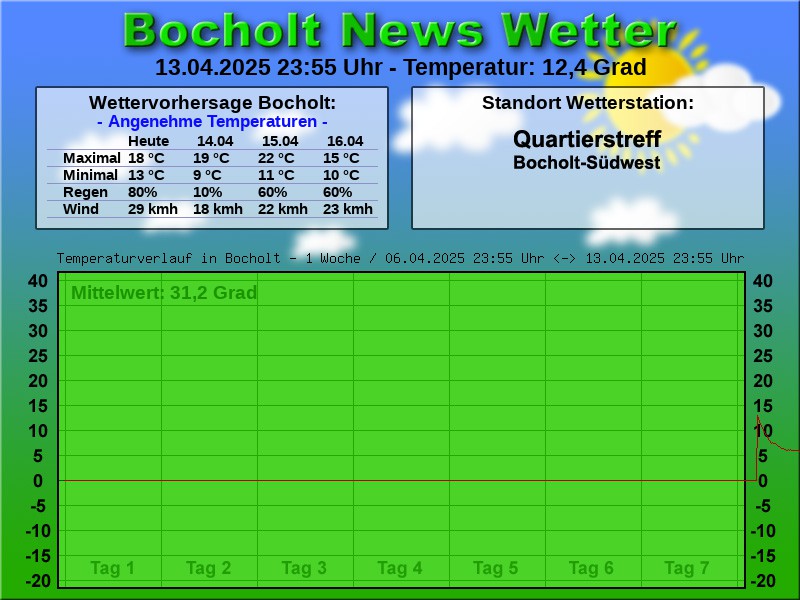 TEMPERATURKURVE BOCHOLT 1 WOCHE 14 04 2025 00 00 UHR