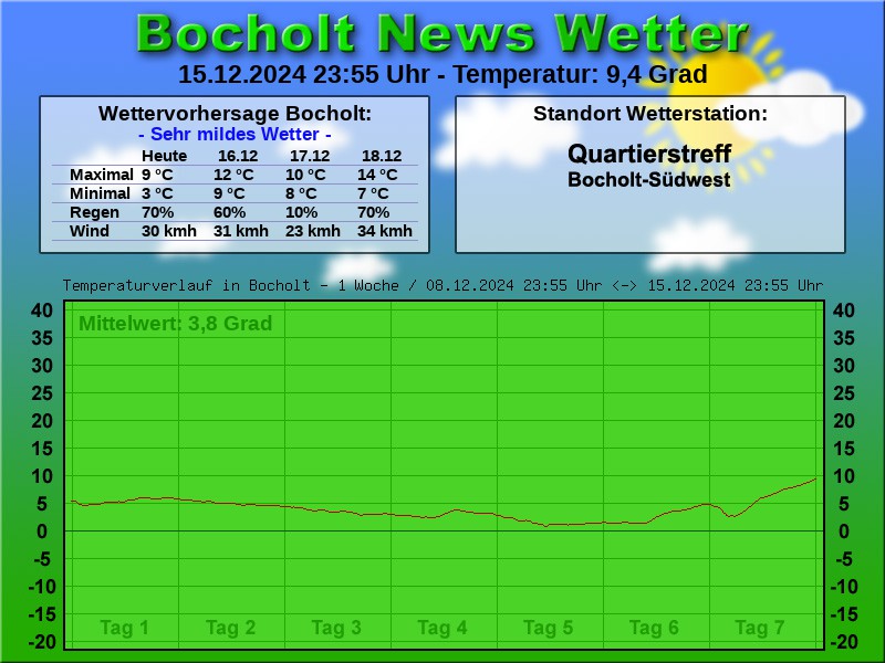 TEMPERATURKURVE BOCHOLT 1 WOCHE 16 12 2024 00 00 UHR