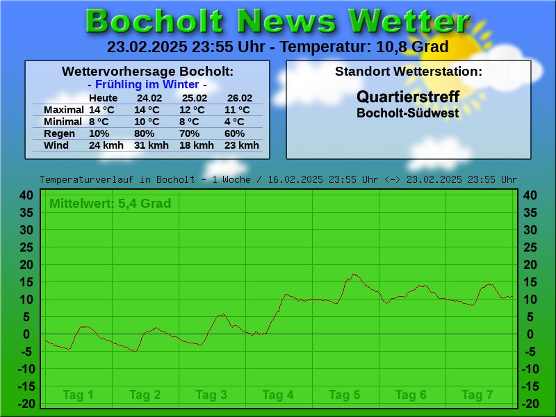 TEMPERATURKURVE BOCHOLT 1 WOCHE 24 02 2025 00 00 UHR