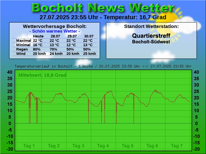 TEMPERATURKURVE BOCHOLT 1 WOCHE 28 07 2025 00 00 UHR