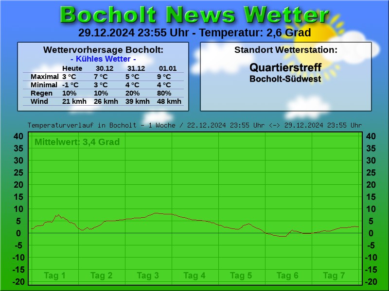 TEMPERATURKURVE BOCHOLT 1 WOCHE 30 12 2024 00 00 UHR