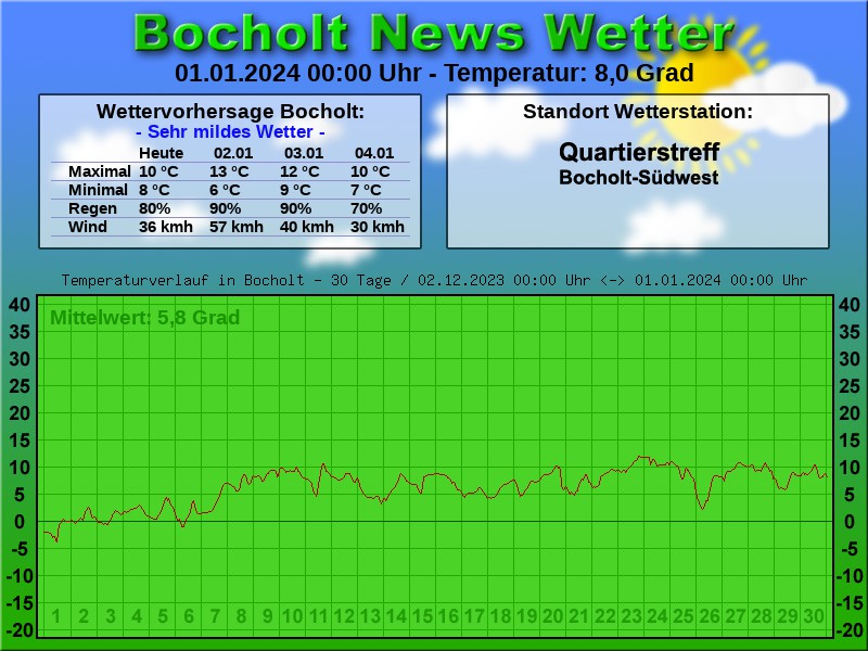 TEMPERATURKURVE BOCHOLT 30 TAGE 01 01 2024 00 00 UHR