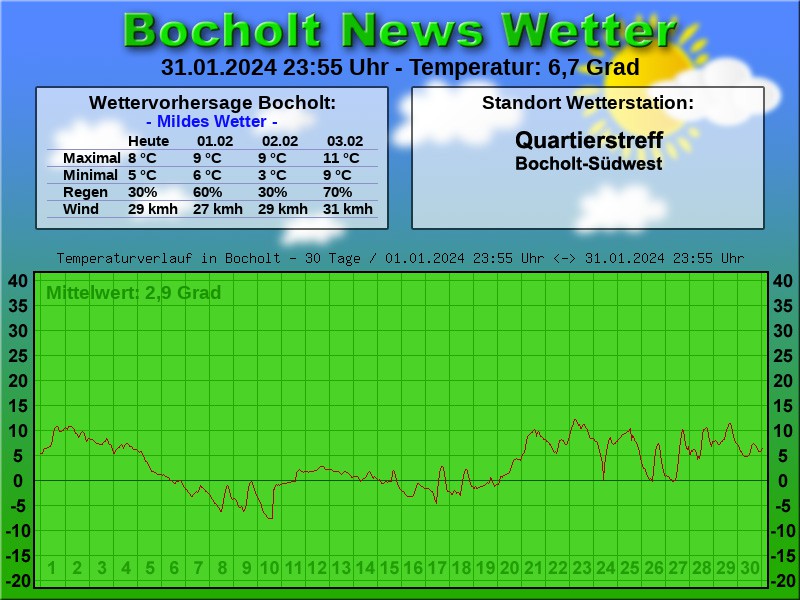 TEMPERATURKURVE BOCHOLT 30 TAGE 01 02 2024 00 00 UHR