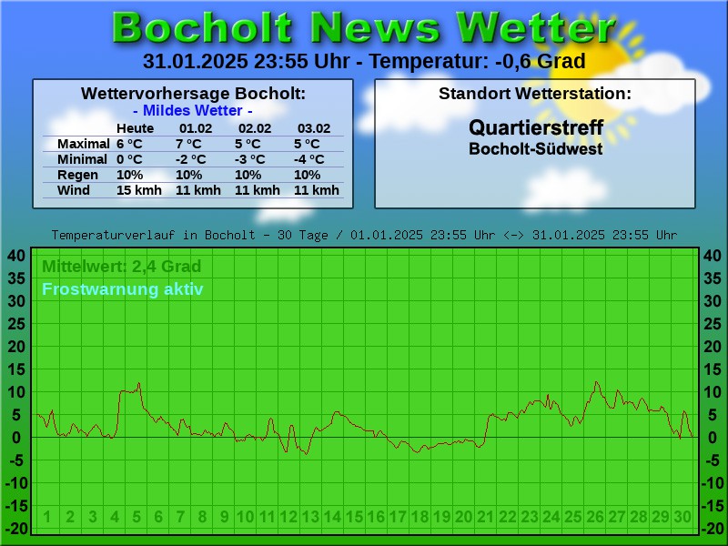 TEMPERATURKURVE BOCHOLT 30 TAGE 01 02 2025 00 00 UHR