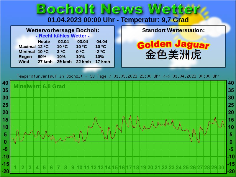 TEMPERATURKURVE BOCHOLT 30 TAGE 01 04 2023 00 00 UHR