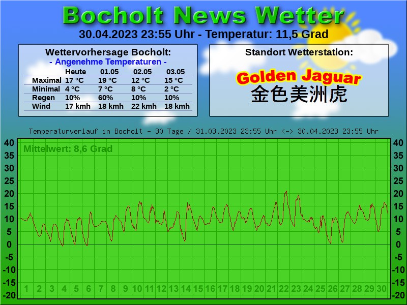 TEMPERATURKURVE BOCHOLT 30 TAGE 01 05 2023 00 00 UHR