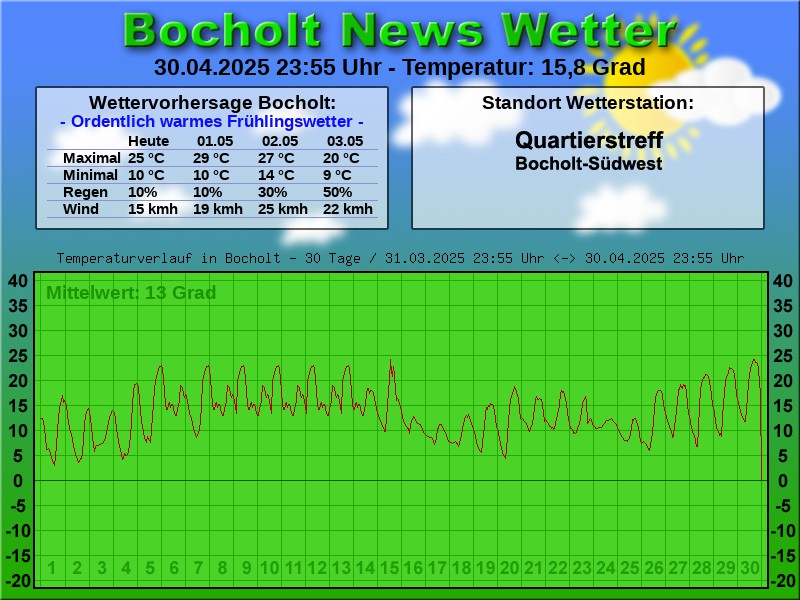 TEMPERATURKURVE BOCHOLT 30 TAGE 01 05 2025 00 00 UHR