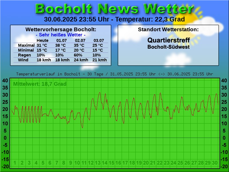 TEMPERATURKURVE BOCHOLT 30 TAGE 01 07 2025 00 00 UHR