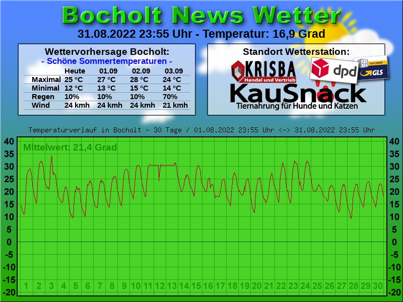 TEMPERATURKURVE BOCHOLT 30 TAGE 01 09 2022 00 00 UHR