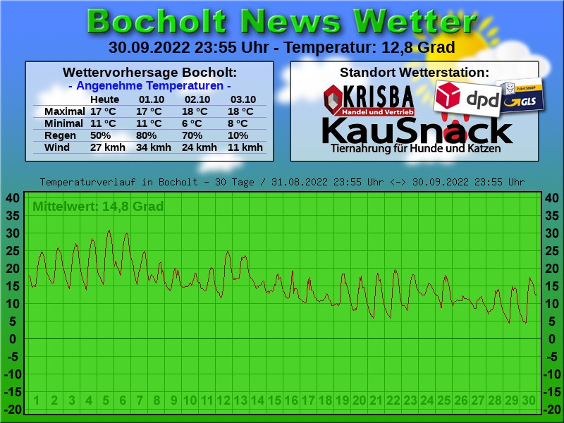 TEMPERATURKURVE BOCHOLT 30 TAGE 01 10 2022 00 00 UHR