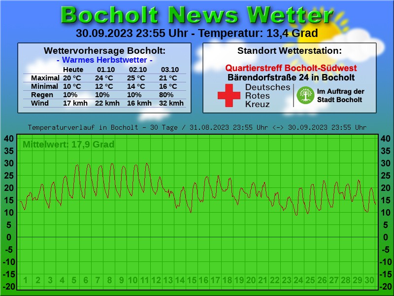 TEMPERATURKURVE BOCHOLT 30 TAGE 01 10 2023 00 00 UHR